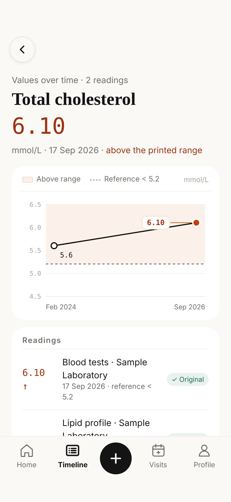 Total cholesterol over time: 5.6 in February 2024 and 6.10 mmol/L in September 2026, plotted against the printed reference range.
